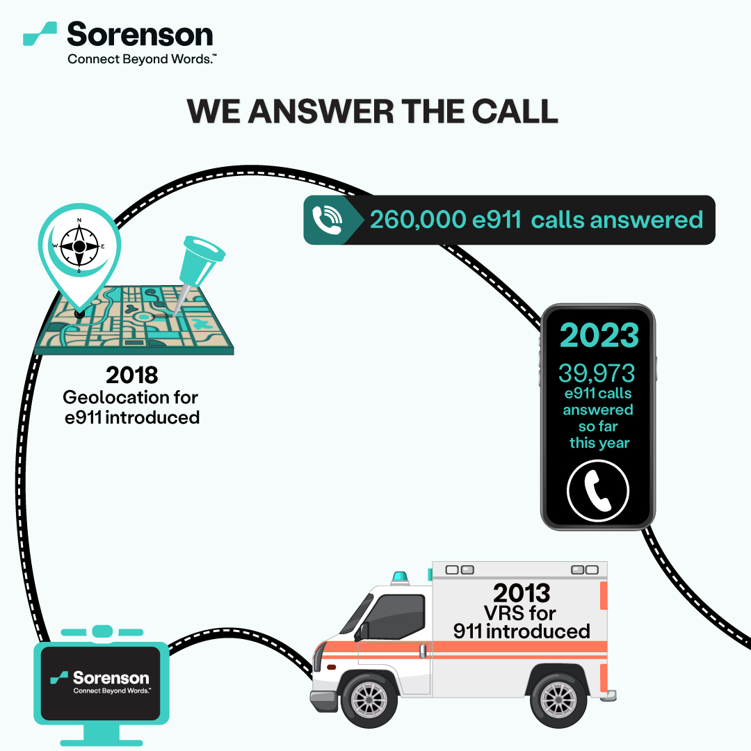 A white graphic with a narrow road making a path around the graphic. At the start of the road is an ambulance with “2013 VRS for 911 introduced” at the bottom right. A teal monitor with the Sorenson logo inside is next on the path leading to that above is a map with a pin and compass on it, “2018 Geolocation for e911 introduced” below. Around the path on the right is a black box with a ringing phone logo on the left “260,000 e911 calls answered” inside. Below that at the end of the path is a black phone screen with a white circular phone icon “2023, 39,973 e911 calls answered so far this year” inside. Sorenson logo at the top left corner of the graphic.