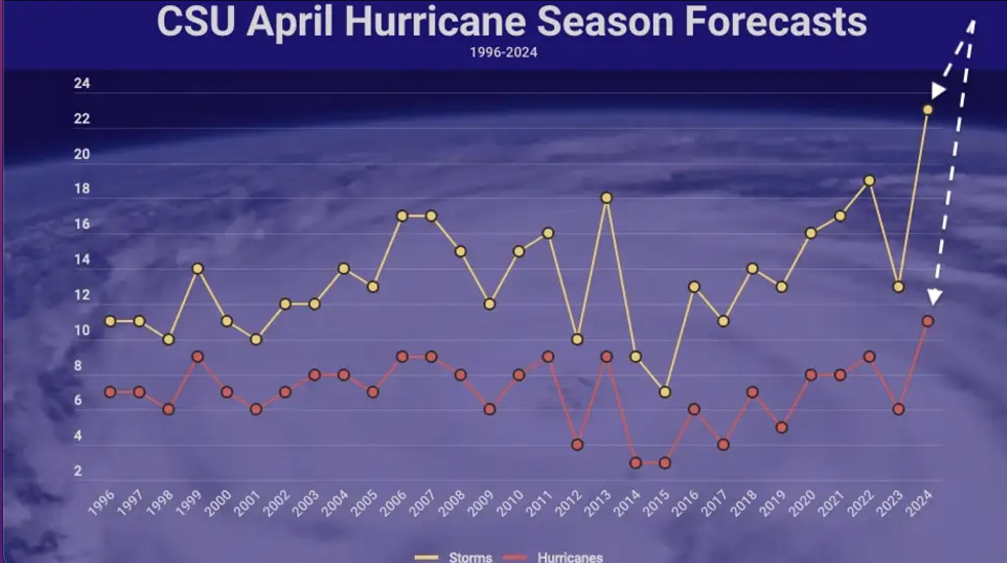 Blue chart shows two trends being tracked - the frequency of hurricanes and storms, as forecasted by CSU