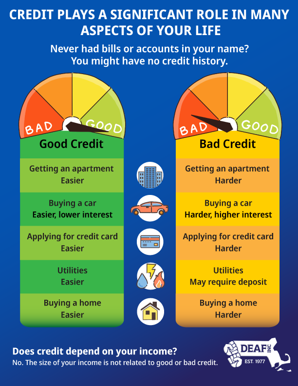 Infographic flyer about how credit plays a significant role in many aspects of your life. The subtitle, "never had bills or accounts in your name? You might have no credit history. There are two boxed columns, green for good credit on the left side. Orange for bad credit on the right side. In between both columns, there is a series of visual icons. Of the following from top to bottom. 1.) Apartment. Good credit, "getting an apartment easier. Bad Credit, "getting an apartment harder." 2.) Car. Good credit, "buying a car easier, lower interest." Bad credit, "buying a car, harder, higher interest." 3.) Credit card. Good credit, "applying for credit card easier." Bad credit, "applying for credit card harder." 4.) Utilities. Good credit, "Utilities easier." Bad credit, "Utilities, may require deposit." 5.) Home. Good credit, "buying a home easier." Bad credit, "buying a home harder" At footer with Deaf, Inc.'s logo on the right corner. At the left side shows a question, "does credit depend on your income?" Answer, "No. The size of your income is not related to Good or bad credit."