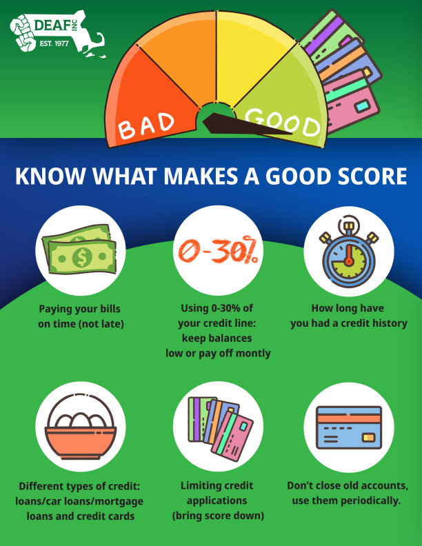 Infographic flyer by DEAF, Inc. showing what you need to know what makes a good credit score. An illustration of good credit score scale with 3 credit cards peeking out. In the center there are 6 icons. From the left to right. First row, 1.) Cash, "paying your bills on time (not late) 2.) 0-30%, "using 0-30% of your credit line, keep balances low or pay off monthly" 3.) Stopwatch, "How long have you had a credit history" Second row 4.) Egg basket, "different types of credit: loans/car loans/mortgage loans, and credit cards" 5.) Credit cards, "limiting credit applications (bring score down) 6.) A credit card, "Don't close old accounts, use them periodically."