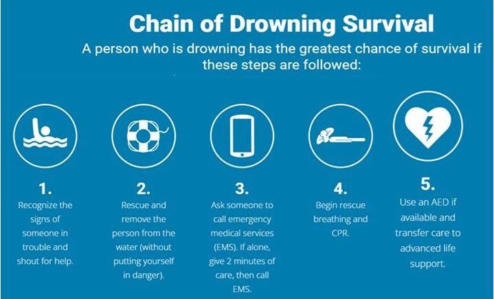 Blue graphic with white title Chain of Drowning Survival A person who is drowning has the greatest chance of survival if these steps are followed: Circle icon with a person swimming. Recognize the signs of someone in trouble and shout for help. Circle icon with a circular lifebuoy. Rescue and remove the person from the water (without putting yourself in danger). Circle icon with a cell phone. Ask someone to call emergency medical services (EMS) if alone, give 2 minutes of care, then call EMS. Circle icon with a person giving someone CPR. Begin rescue breathing and CPR. Circle icon with an AED heart logo. Use an AED if available and transfer care to advanced life support.