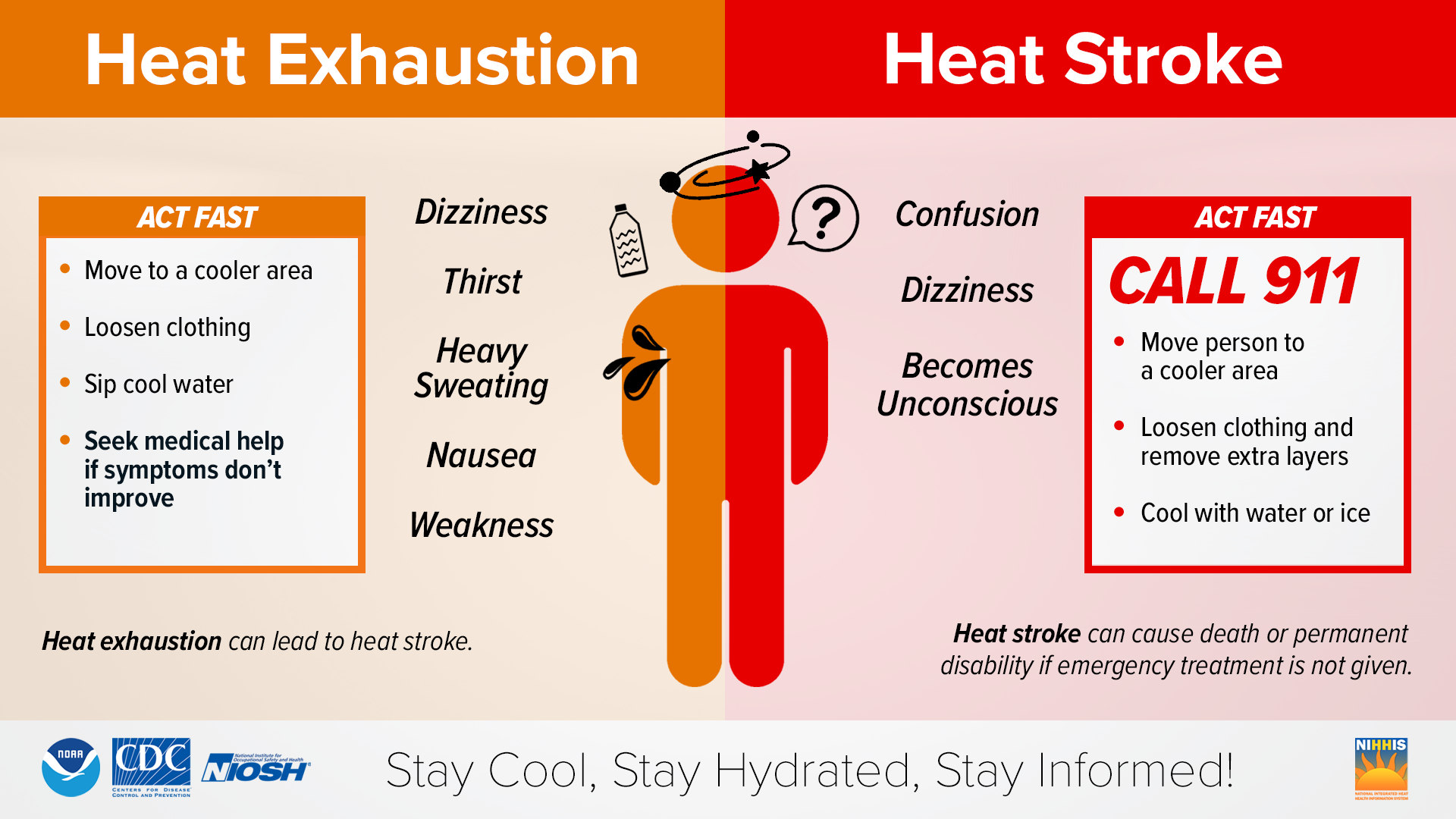 Flyer: in two halfs one red one, orange. At the center there is a man showing signs of heat exhaustion and heatstroke. (Orange) Heat Exhaustion ACT FAST • Move to a cooler area • Loosen clothing • Sip cool water • Seek medical help if symptoms don't improve ACT FAST CALL 911 • Move person to a cooler area • Loosen clothing and remove extra layers • Cool with water or ice Heat exhaustion can lead to heat stroke. Dizziness Thirst Heavy Sweating Nausea Weakness Confusion Dizziness Becomes Unconscious (Red) Heat Stroke ACT FAST CALL 911 • Move person to a cooler area • Loosen clothing and remove extra layers • Cool with water or ice Heat exhaustion can lead to heat stroke. Heat stroke can cause death or permanent disability if emergency treatment is not given. Confusion Dizziness Becomes Unconscious Stay Cool, Stay Hydrated, Stay Informed! At the bottom left you can see the logos of the CDC, NIOSH, and Nora To the bottom right there is a logo for the NIHHIS